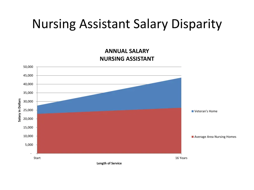 nursing assistant salary disparity