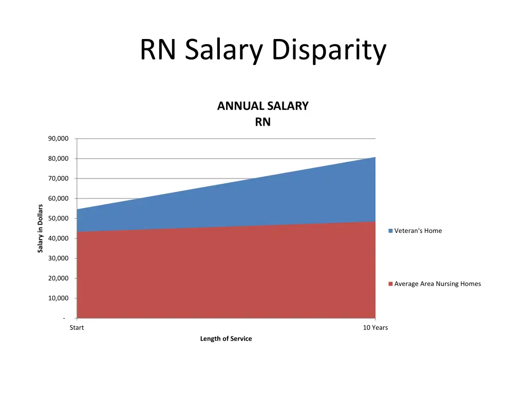 rn salary disparity