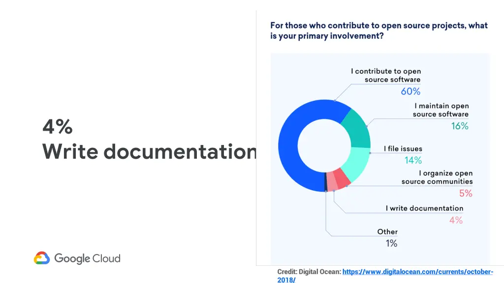 4 write documentation