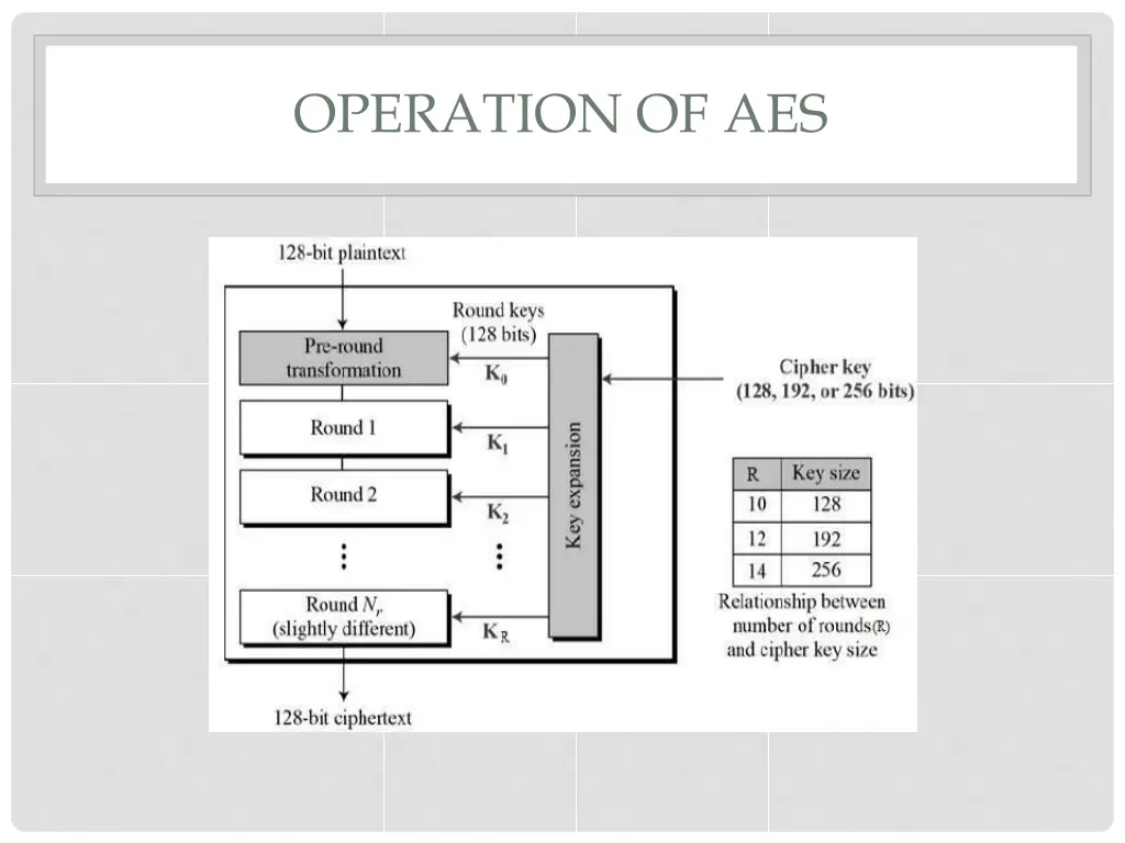 operation of aes