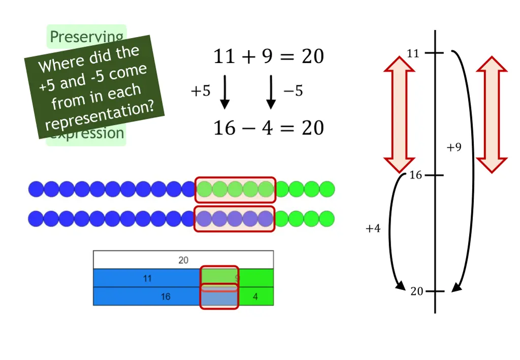 preserving the equality of an addition expression
