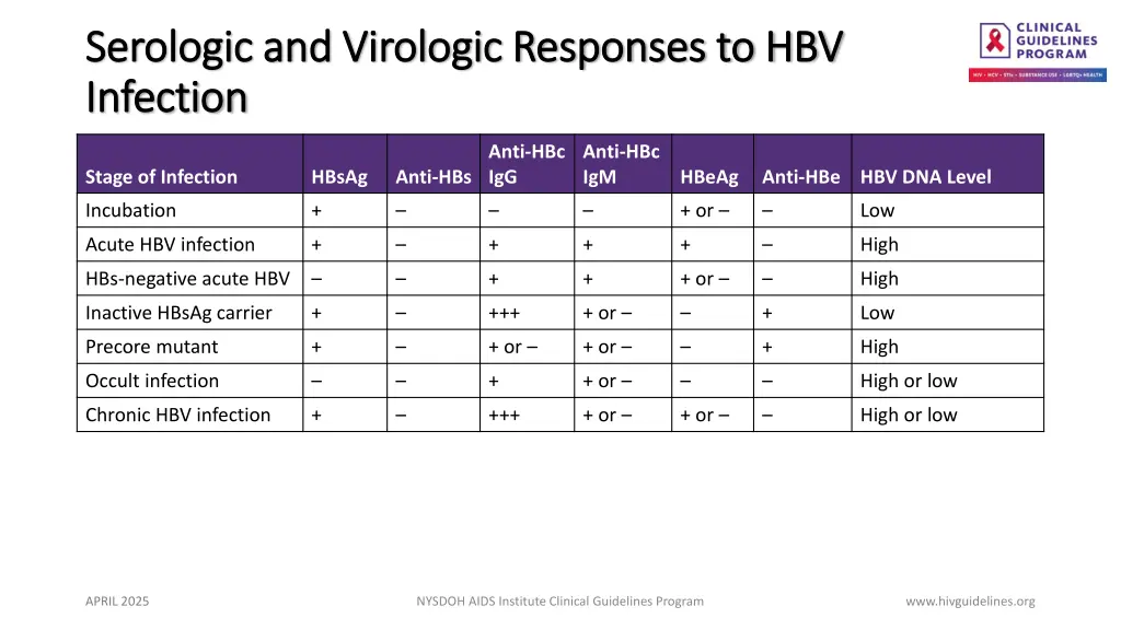 serologic and virologic responses