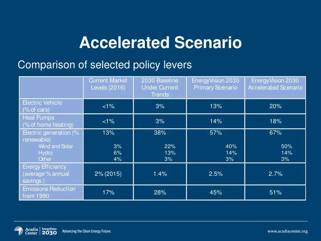 accelerated scenario