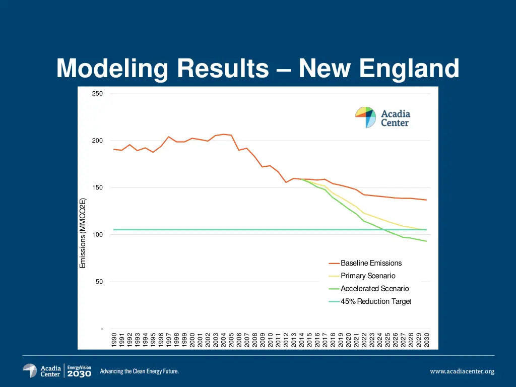 modeling results new england