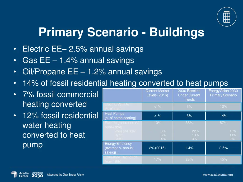 primary scenario buildings