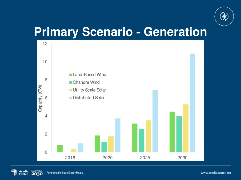 primary scenario generation 1