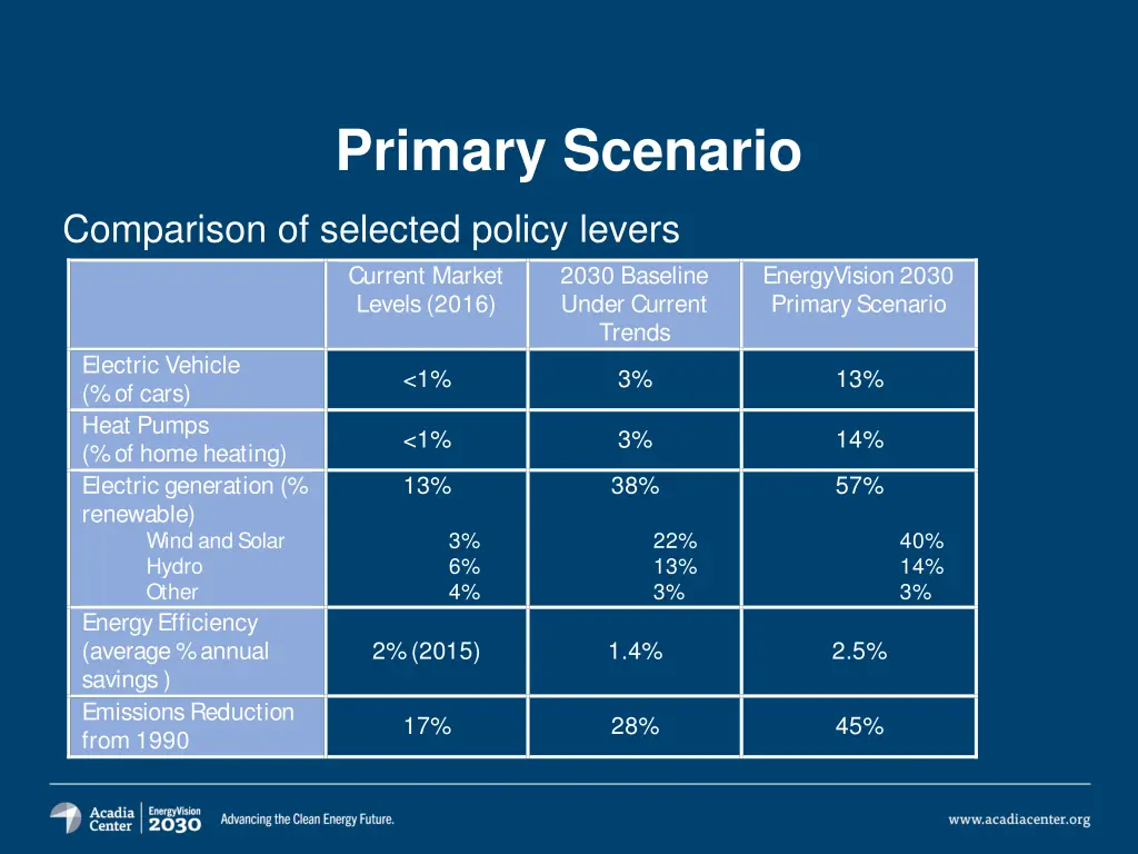 primary scenario