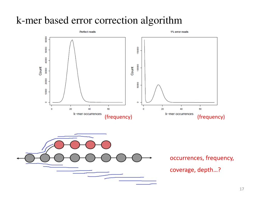 k mer based error correction algorithm 2