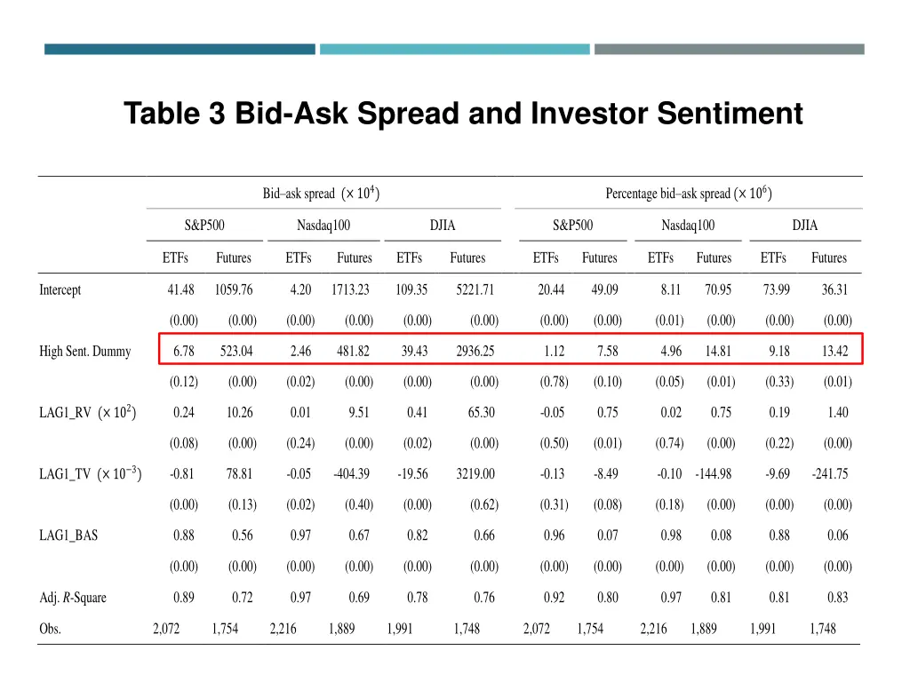 table 3 bid ask spread and investor sentiment