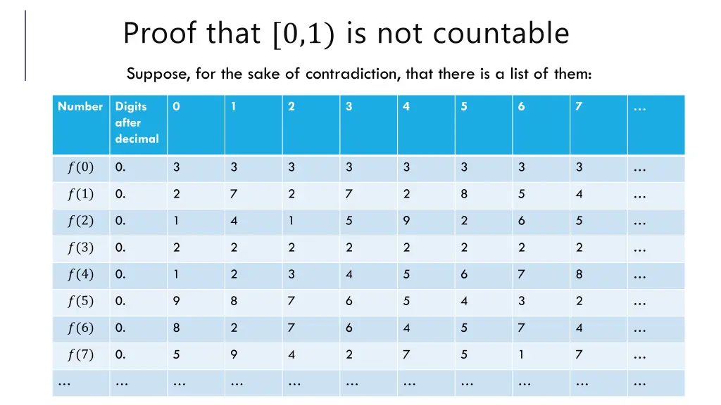 proof that 0 1 is not countable