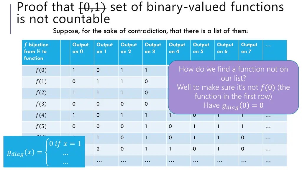 proof that 0 1 set of binary valued functions 3