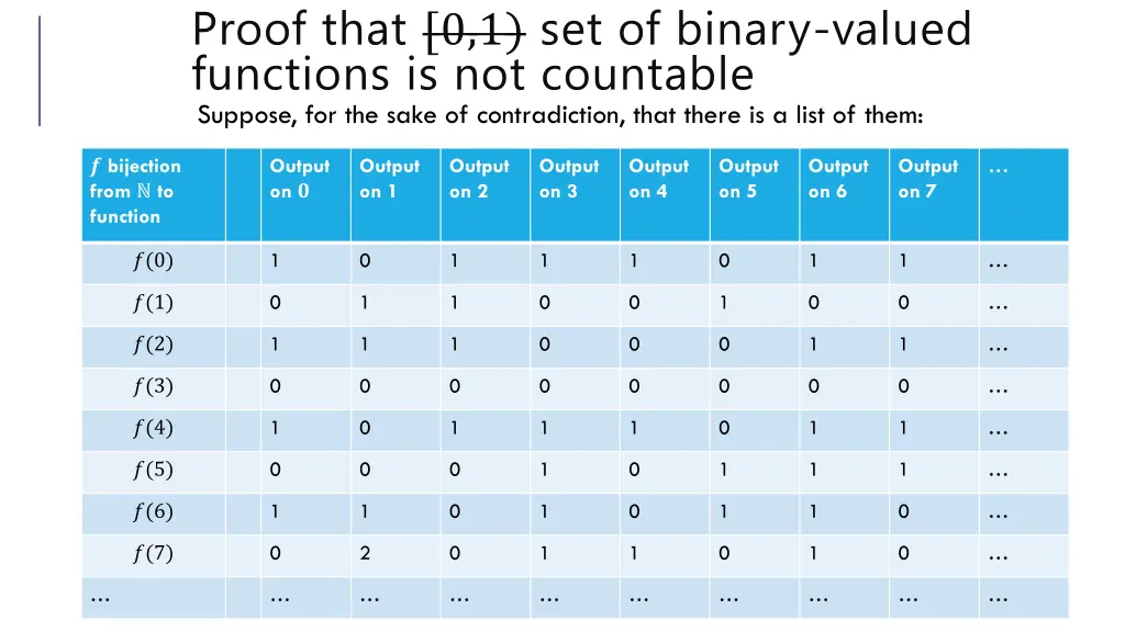 proof that 0 1 set of binary valued functions