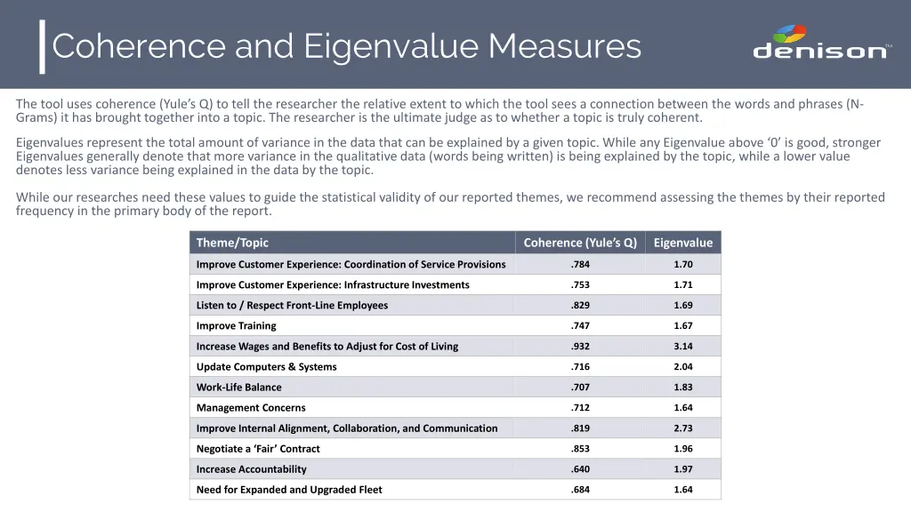 coherence and eigenvalue measures
