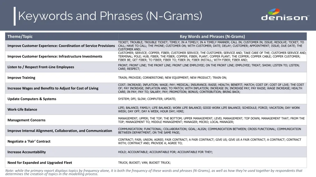 keywords and phrases n grams