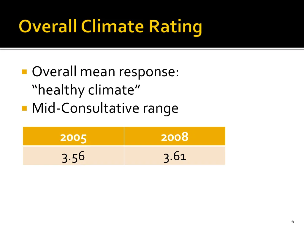overall mean response healthy climate