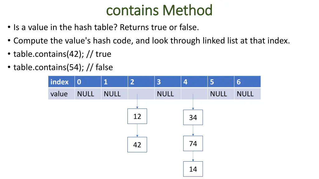 contains method contains method