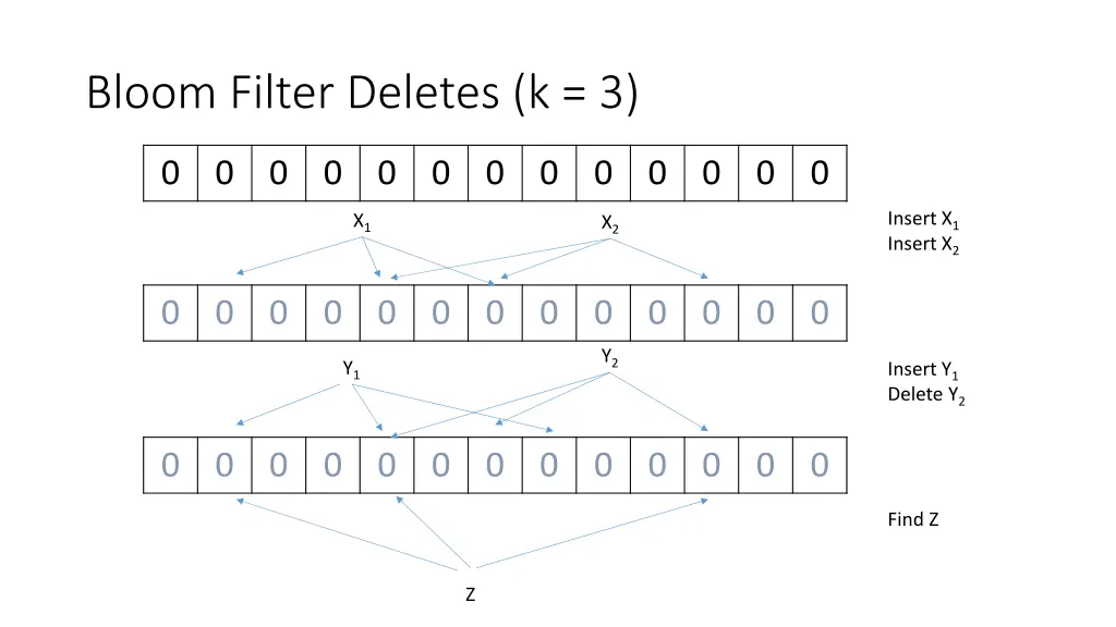 bloom filter deletes k 3