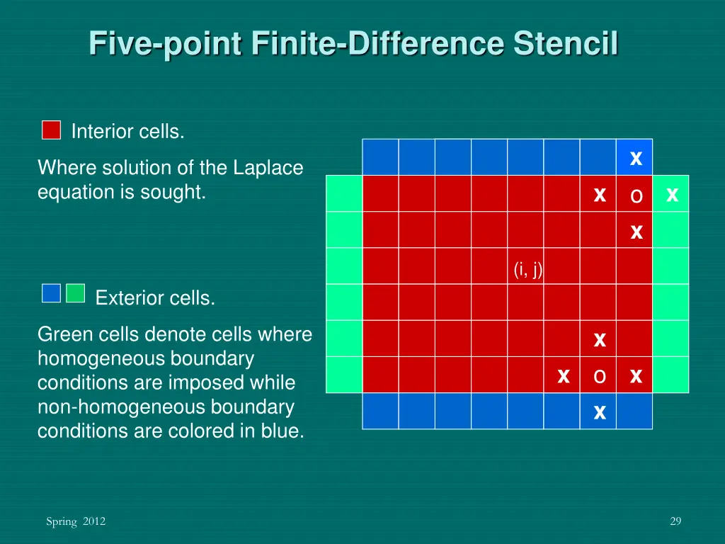 five point finite difference stencil