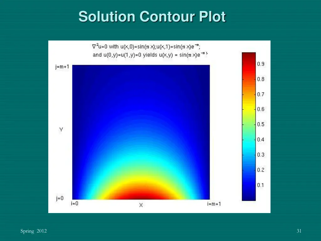 solution contour plot