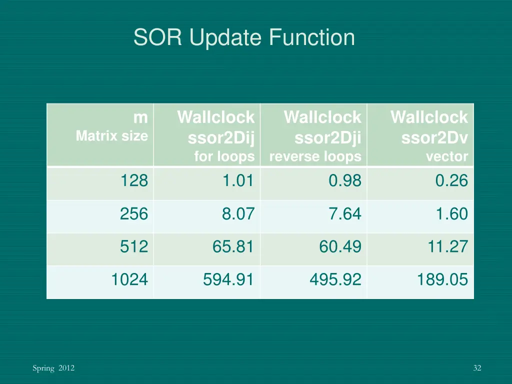 sor update function 1
