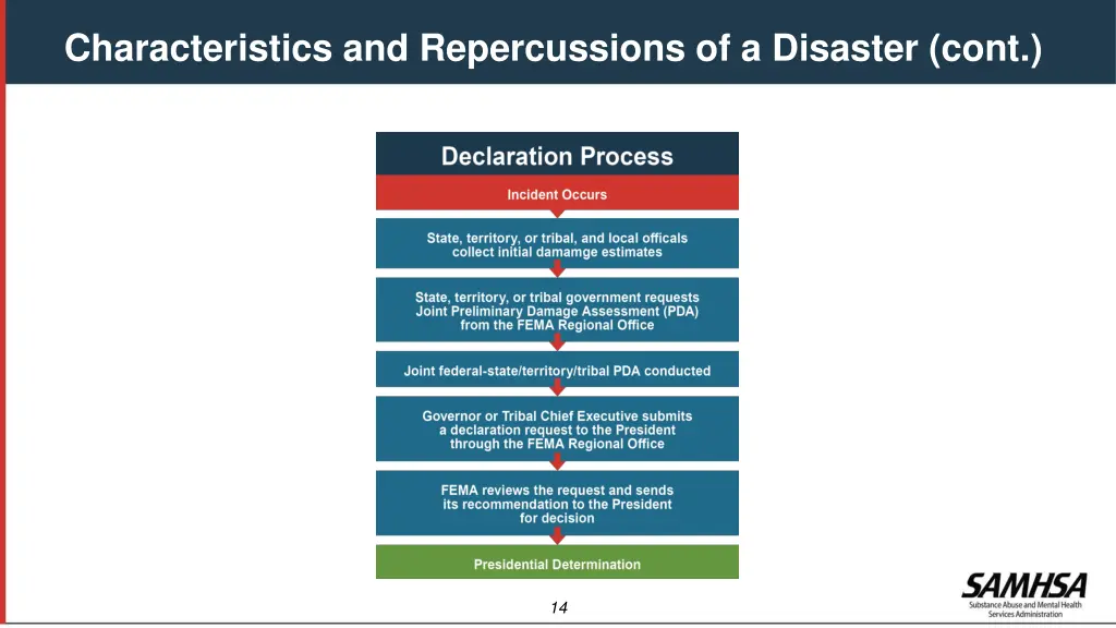 characteristics and repercussions of a disaster 3