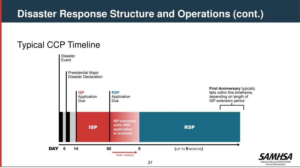 disaster response structure and operations cont 1
