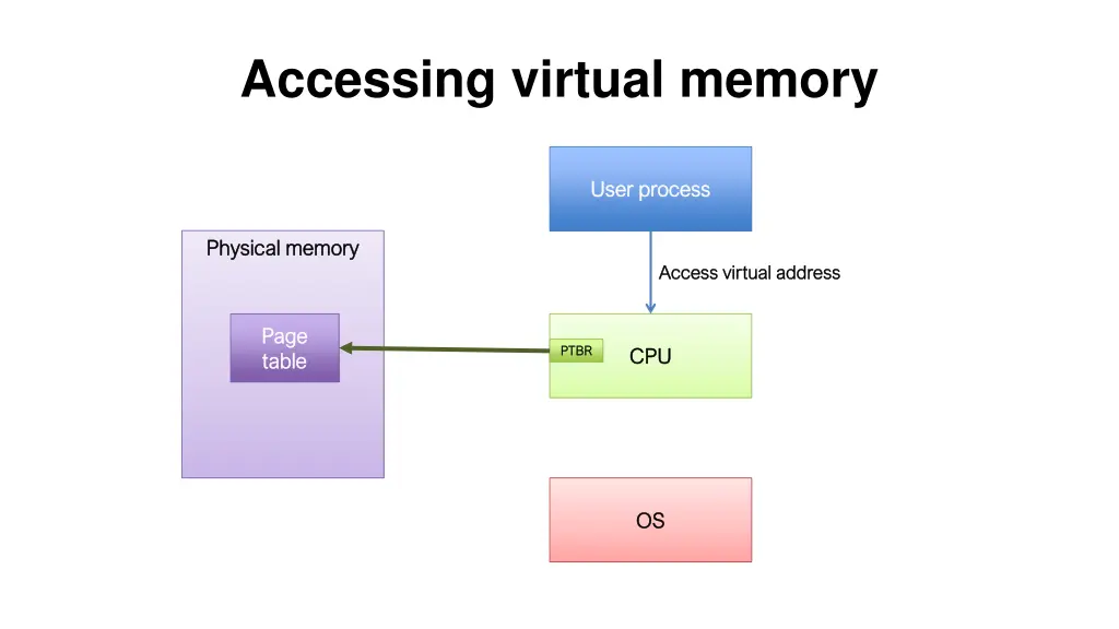 accessing virtual memory 1