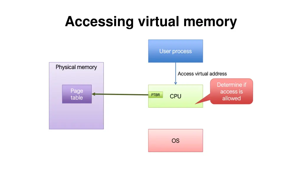 accessing virtual memory 2