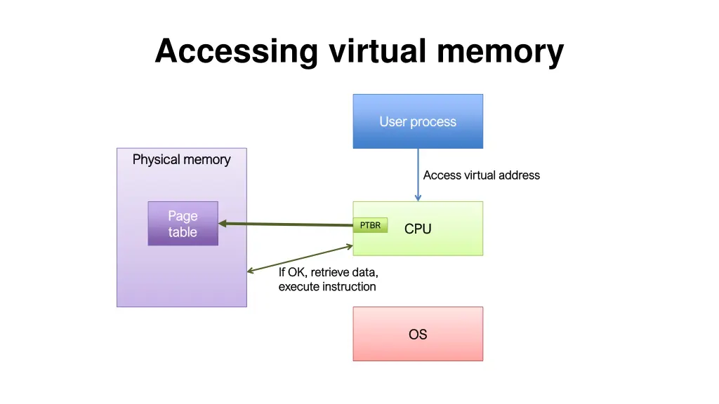 accessing virtual memory 3