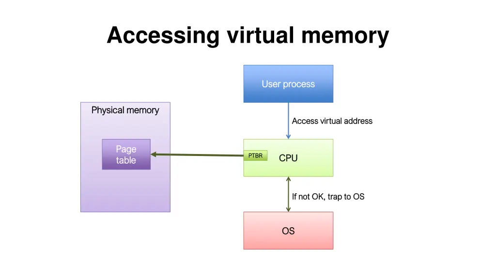 accessing virtual memory 4