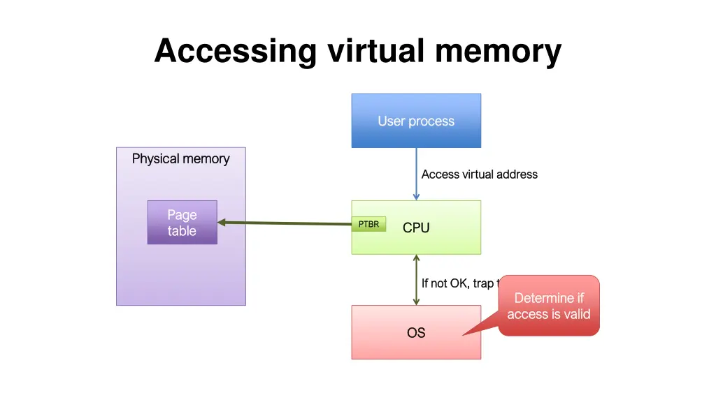 accessing virtual memory 5