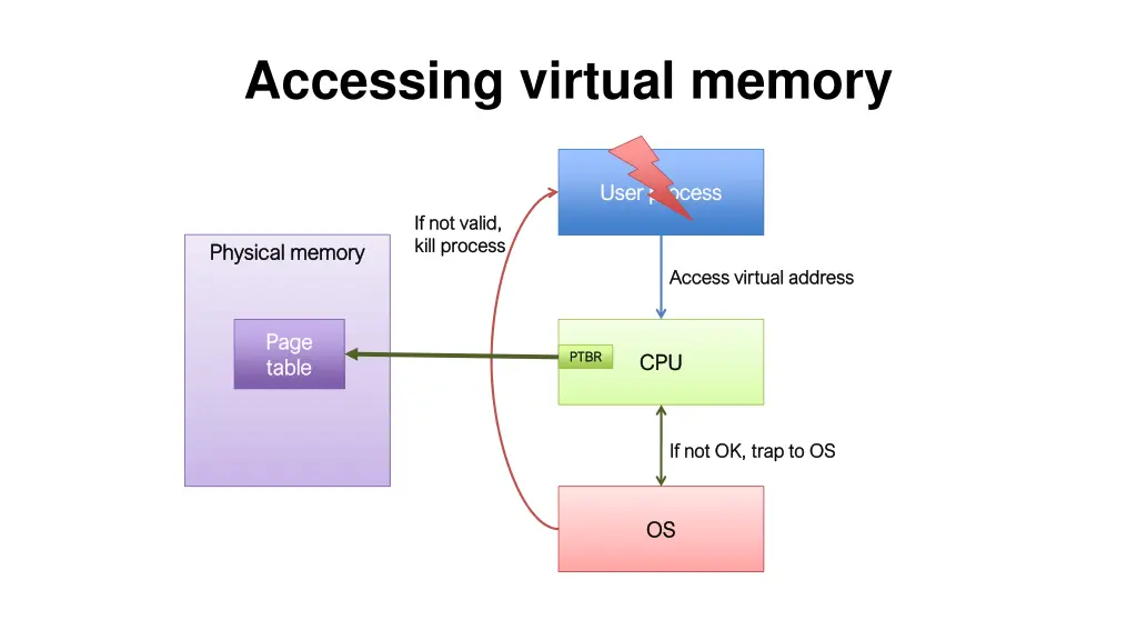 accessing virtual memory 6