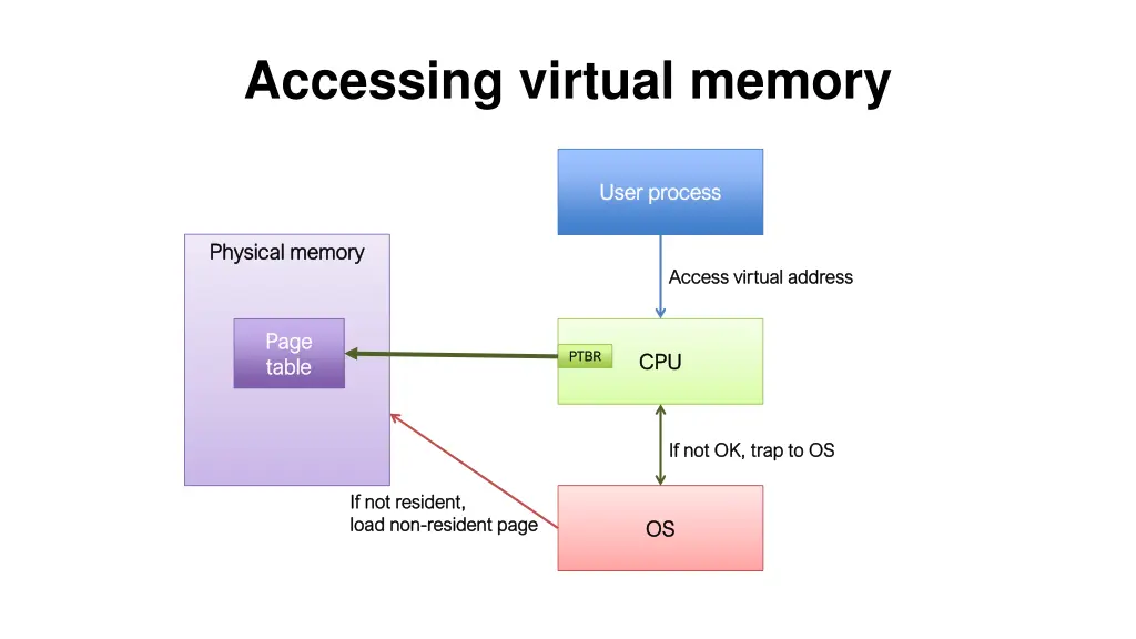 accessing virtual memory 7
