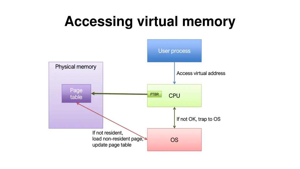 accessing virtual memory 8