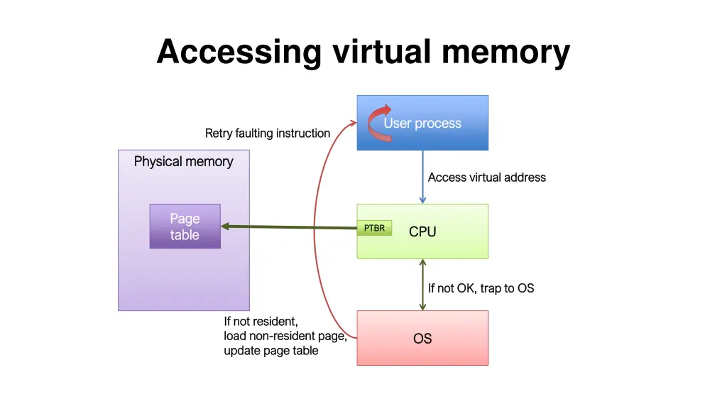 accessing virtual memory 9