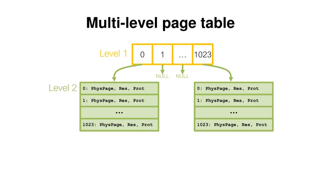 multi level page table