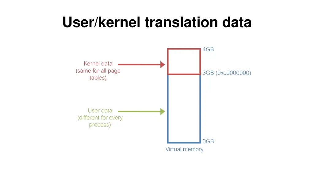 user kernel translation data