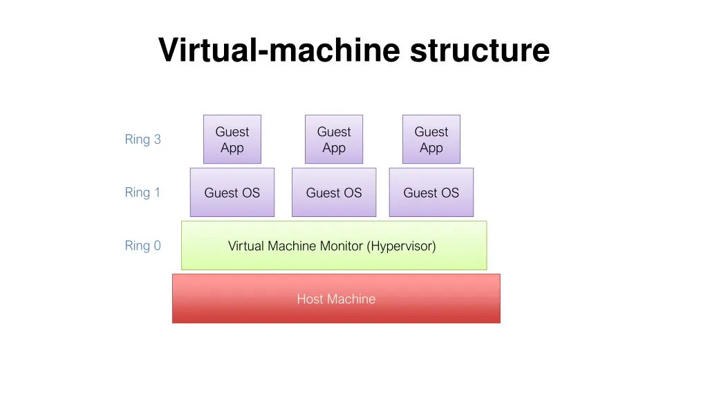 virtual machine structure 1