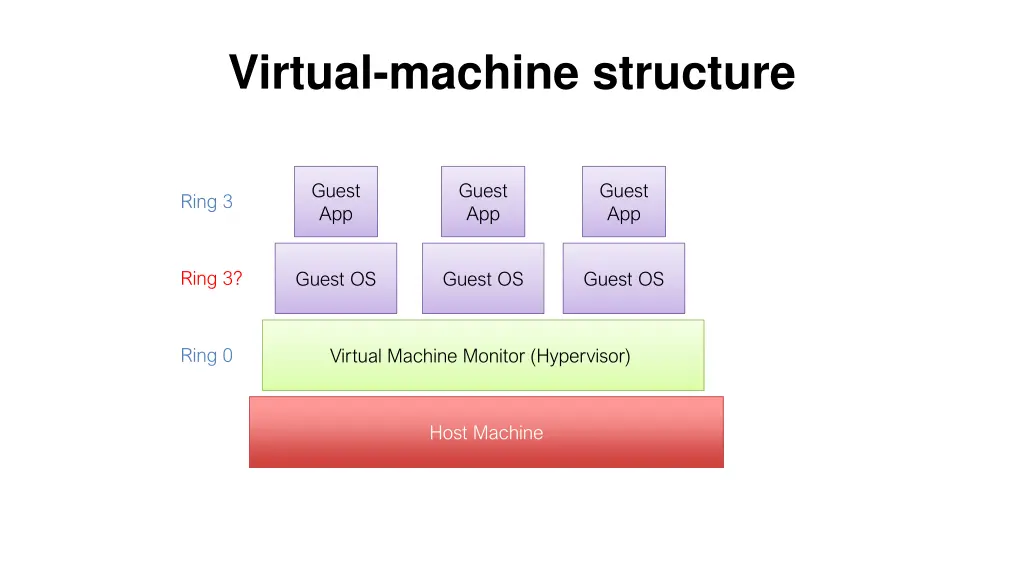 virtual machine structure