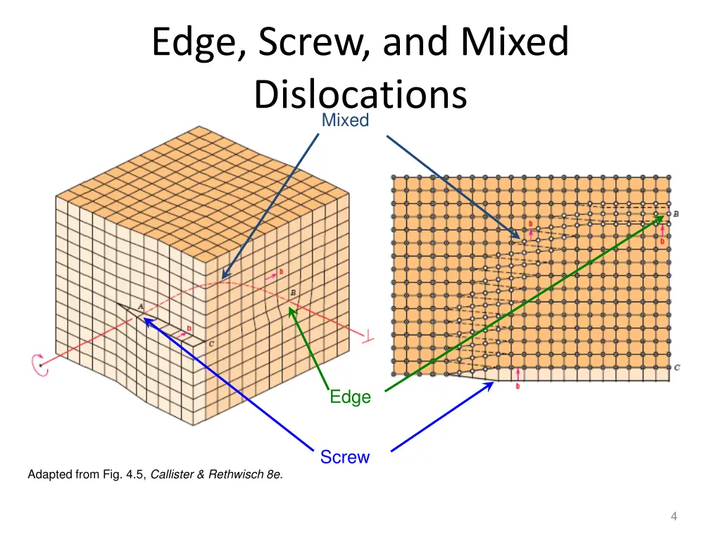 edge screw and mixed dislocations mixed