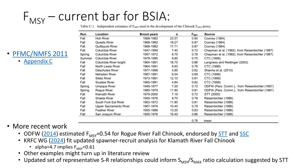 f msy current bar for bsia