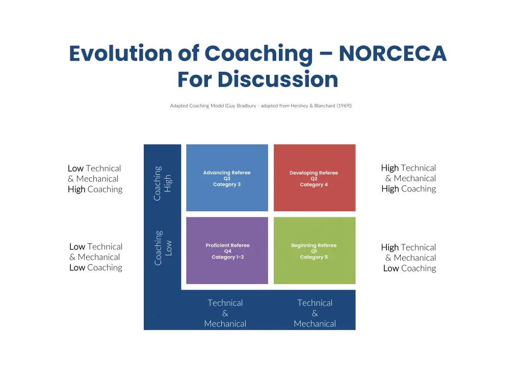 evolution of coaching norceca for discussion