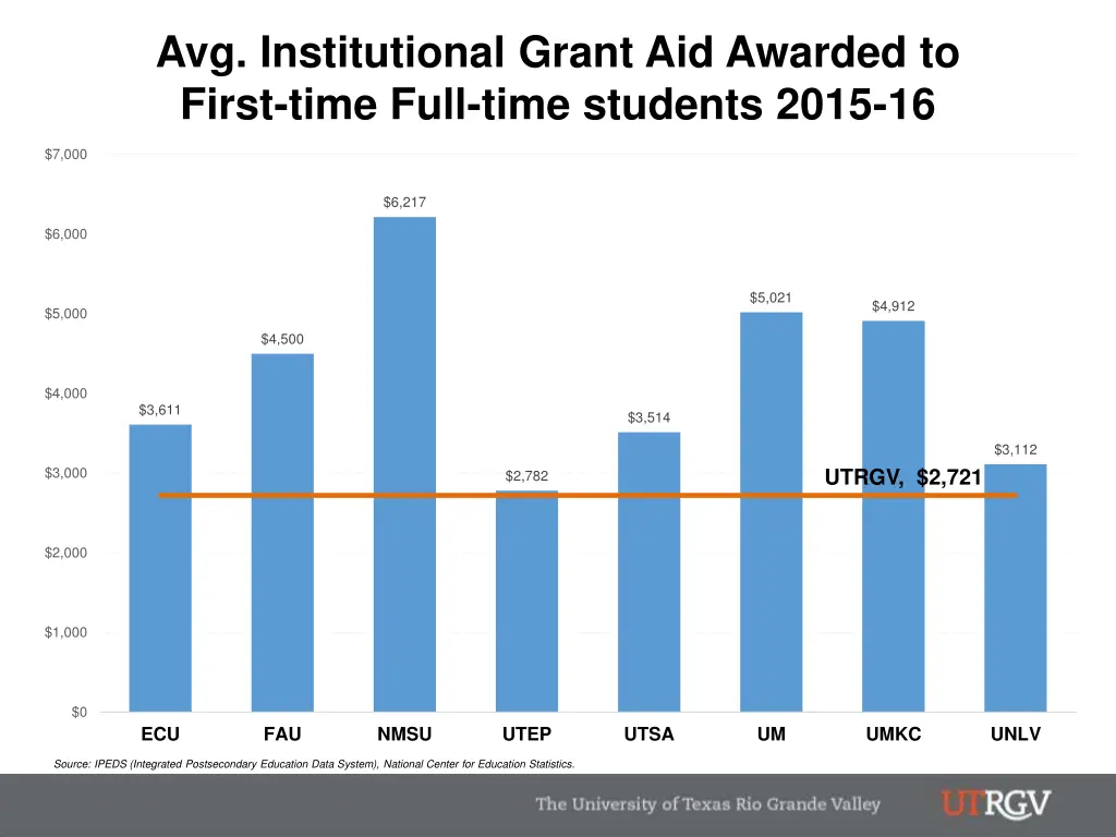 avg institutional grant aid awarded to first time