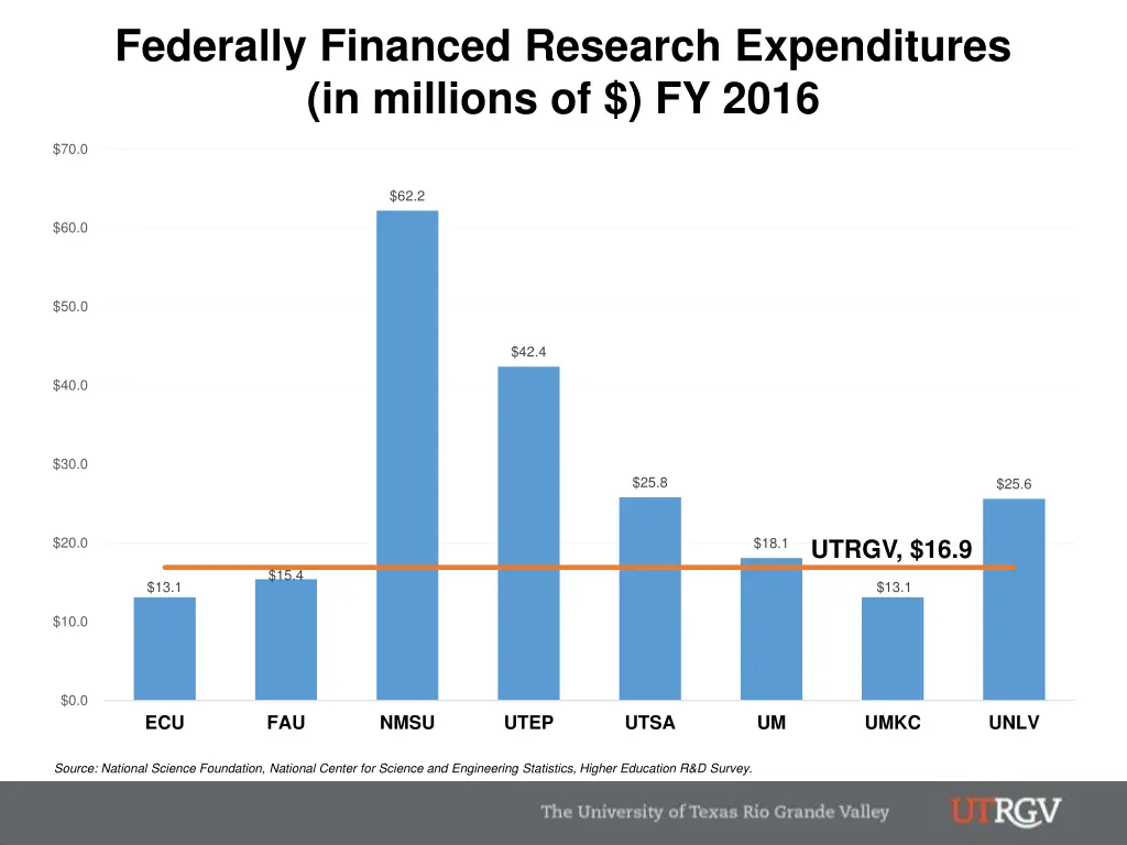 federally financed research expenditures