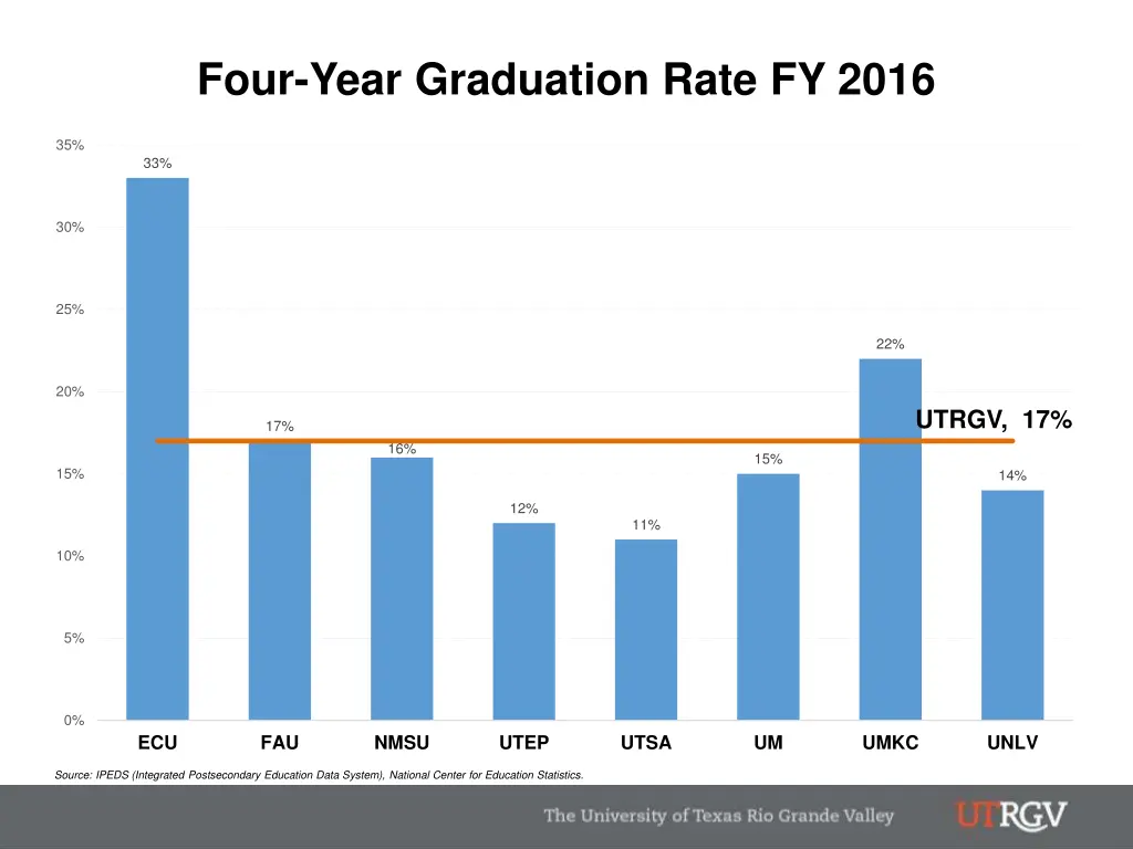 four year graduation rate fy 2016