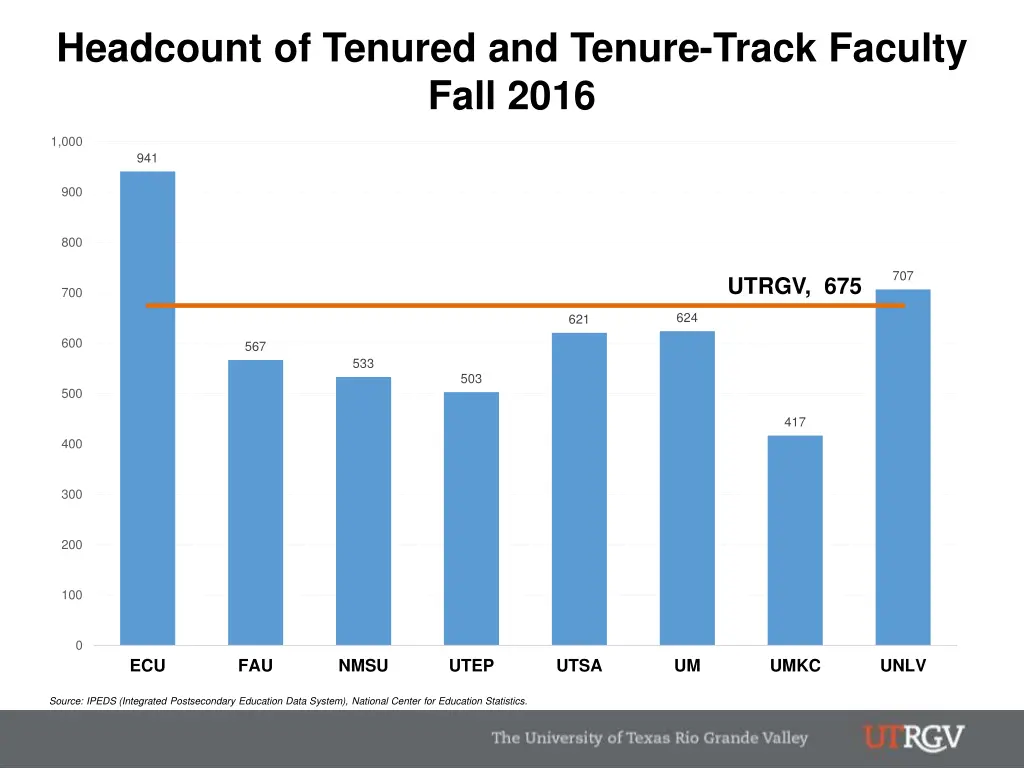 headcount of tenured and tenure track faculty