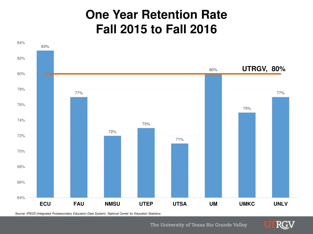 one year retention rate fall 2015 to fall 2016