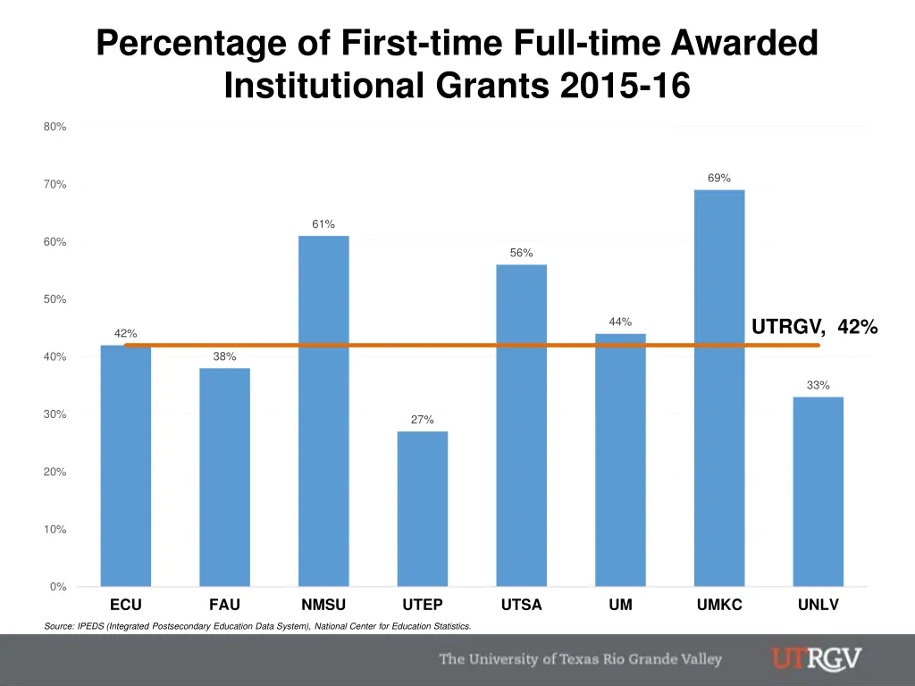 percentage of first time full time awarded