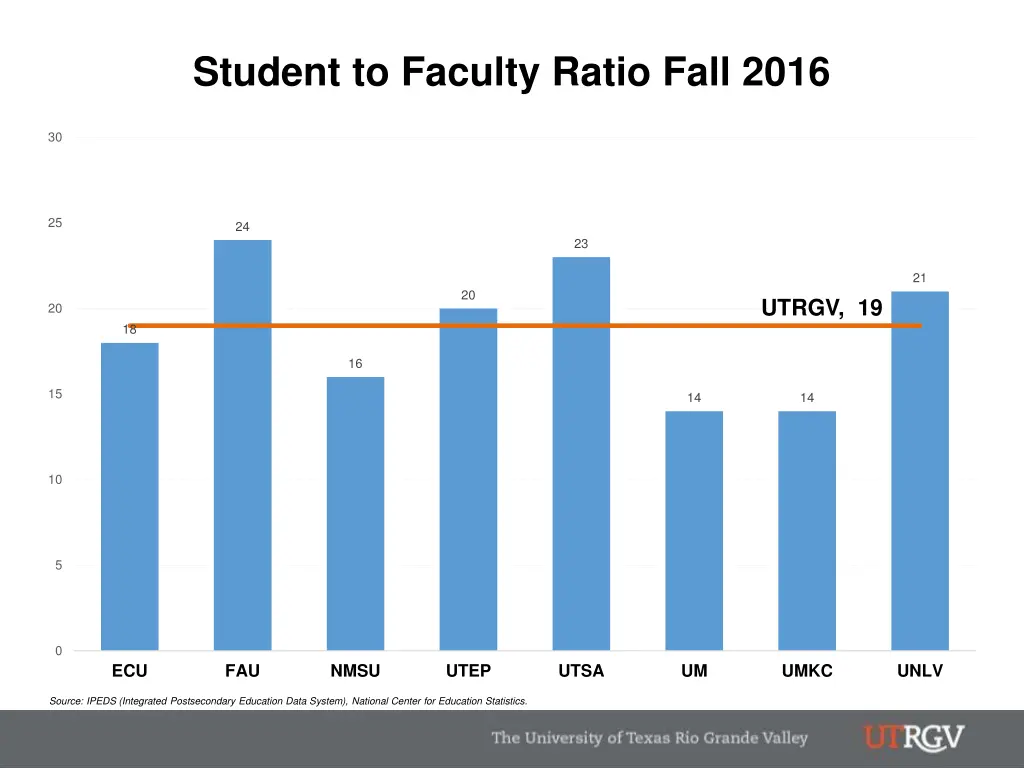 student to faculty ratio fall 2016