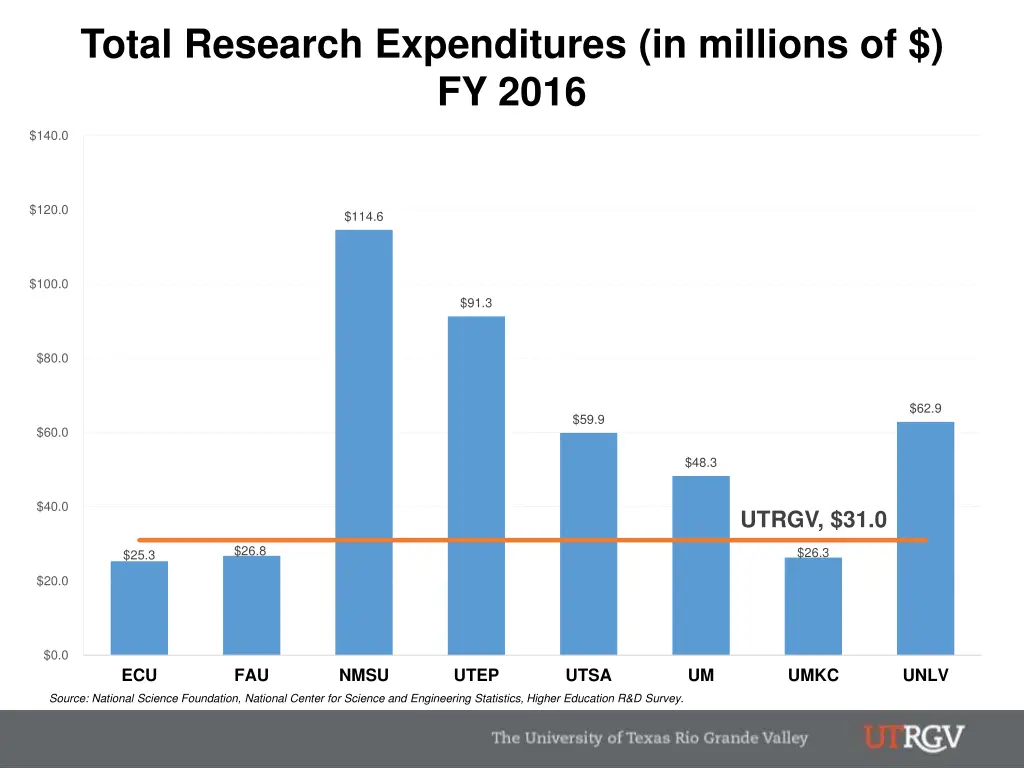 total research expenditures in millions of fy 2016